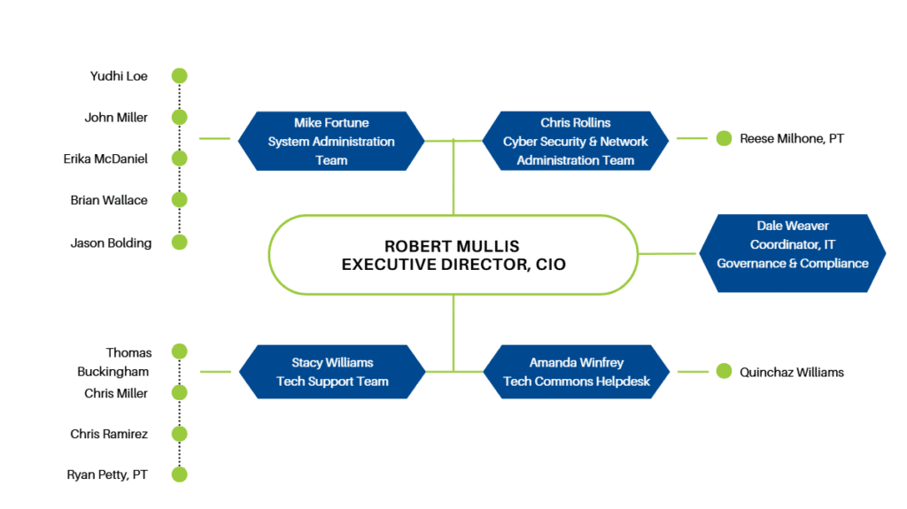 Image that depicts organizational chart for the IT department at South Piedmont